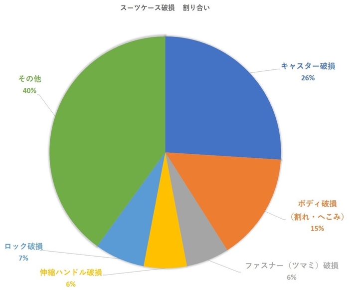 スーツケース破損割合(※当社調べ)