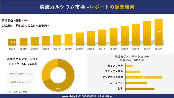 炭酸カルシウム市場の発展