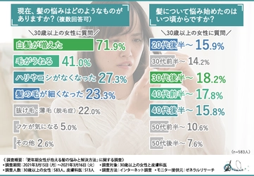 【更年期女性の髪の悩み】皮膚科医の8割以上が『日頃のケアで髪の悩みは予防・改善できる』と回答！
