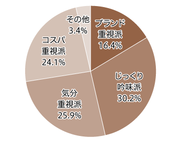 ヘアカラー剤（おしゃれ染め）のショッパーセグメント比率