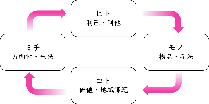 「商助」によるエコシステム実現のための概念