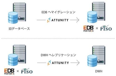 EDB Postgresユーザに向け、 データベースセキュリティツール『PISO』と データベースレプリケーションツール 『Attunity Replicate』が対応を開始