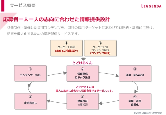 候補者の欲しい情報を配信するRPAツールがリリース　 選考参加意欲・入社意欲を高める「とどけるくん」