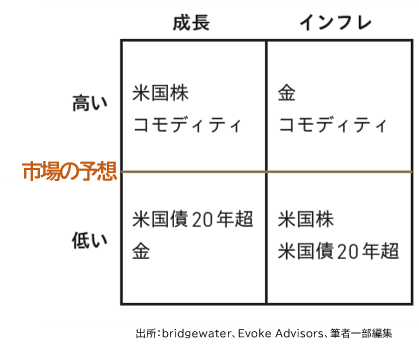 高成長、低成長、高インフレ、低インフレの４つの経済環境