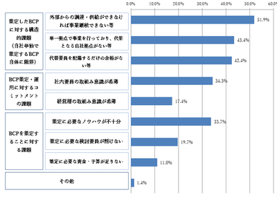【図表A-6】今回調査時点のBCPに対して課題がある理由(n=507)