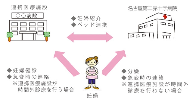 やごと周産期ネットワークシステムの仕組み
