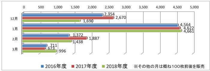 キャンペーン期間中 ゆめが丘駅~希望ケ丘駅硬券乗車券月別販売数