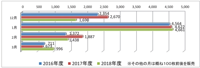 キャンペーン期間中　ゆめが丘駅～希望ケ丘駅硬券乗車券月別販売数