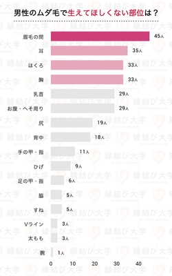 女性が気になる男性のムダ毛、1位は「眉間の間」