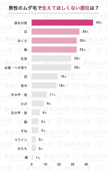 女性が気になる男性のムダ毛、1位は「眉間の間」