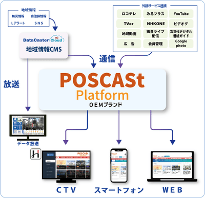 POSCASt Platformサービスイメージ
