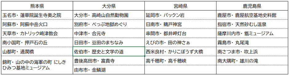 第1弾公開市町村一覧(熊本県、大分県、宮崎県、鹿児島県)