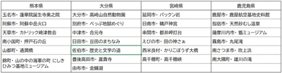 第1弾公開市町村一覧(熊本県、大分県、宮崎県、鹿児島県)