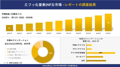 三フッ化窒素市場の発展、傾向、需要、成長分析および予測2026－2035年