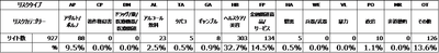 表2:リスクタイプ(同載広告)