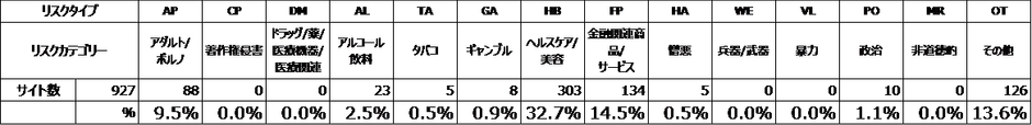 表2:リスクタイプ(同載広告)