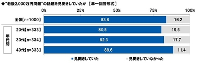 “老後2,000万円問題”の話題を見聞きしていたか