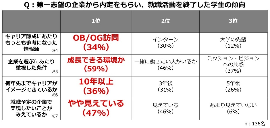 就職活動を終えた学生の傾向