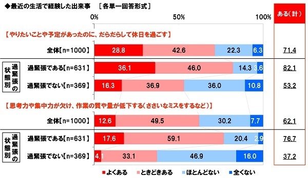 最近の生活で経験した出来事（1）