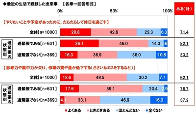 最近の生活で経験した出来事(1)