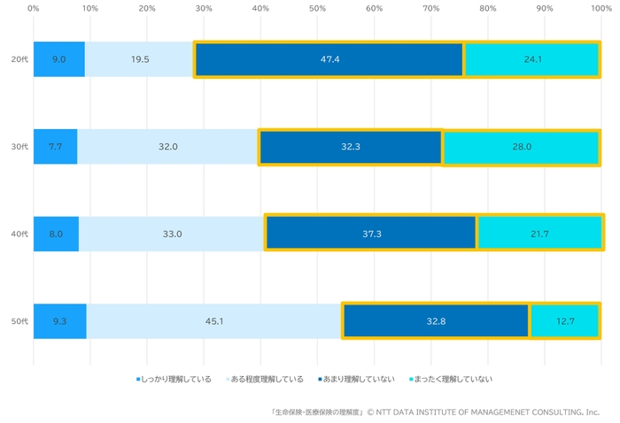 【図3-2】生命保険・医療保険の理解度