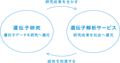 ジーンクエストリサーチの概要図
