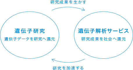 ジーンクエストリサーチの概要図