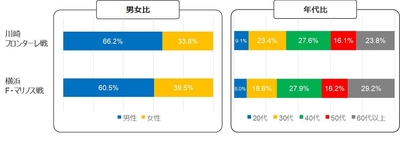 試合カード別来訪者の性・年代