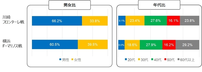 試合カード別来訪者の性・年代