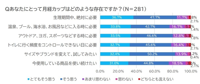 月経カップユーザーにとって月経カップはどんな存在?