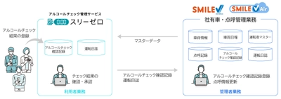 「スリーゼロ」連携でアルコール検知器使用義務化に対応