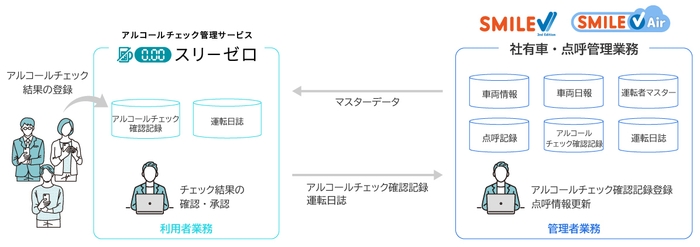 社有車・点呼管理業務テンプレートとスリーゼロの連携イメージ