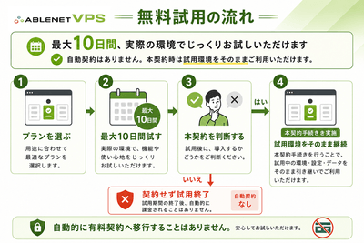最大10日間、実際の環境で試せる 自動契約なし・本契約時は環境を引き継ぎ!