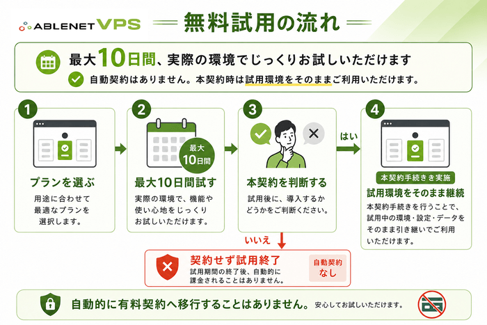 最大10日間、実際の環境で試せる 自動契約なし・本契約時は環境を引き継ぎ!