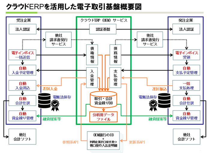 クラウドERPを活用した電子取引基盤概要図_スマイルワークス