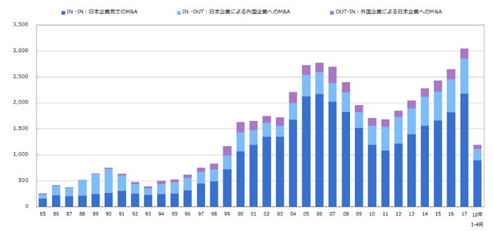 1985年以降のマーケット別M&A件数の推移