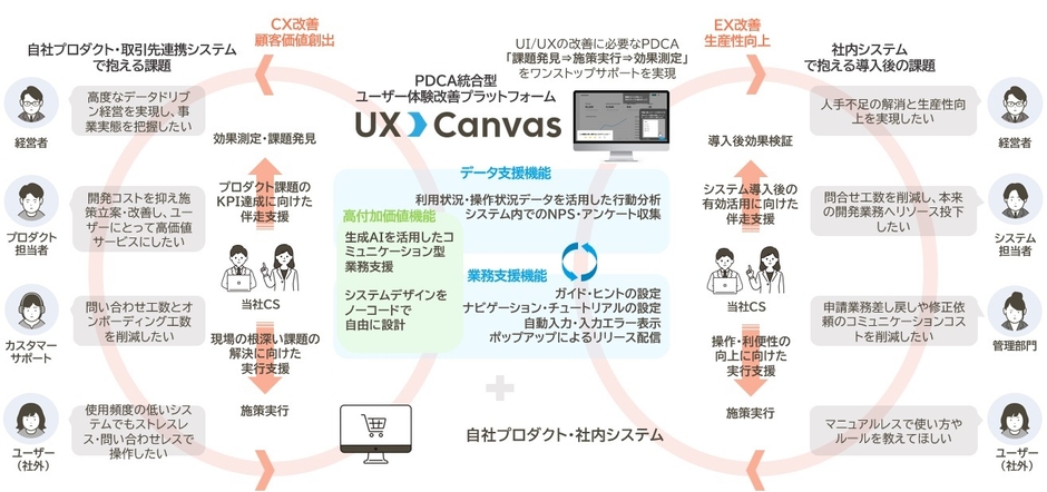 UX Canvasサイクル