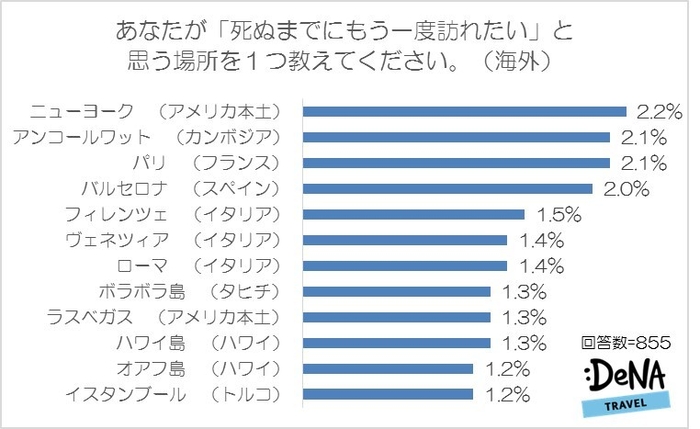 【図4-2】あなたが「死ぬまでにもう一度訪れたい」と思う場所を１つ教えてください（海外）