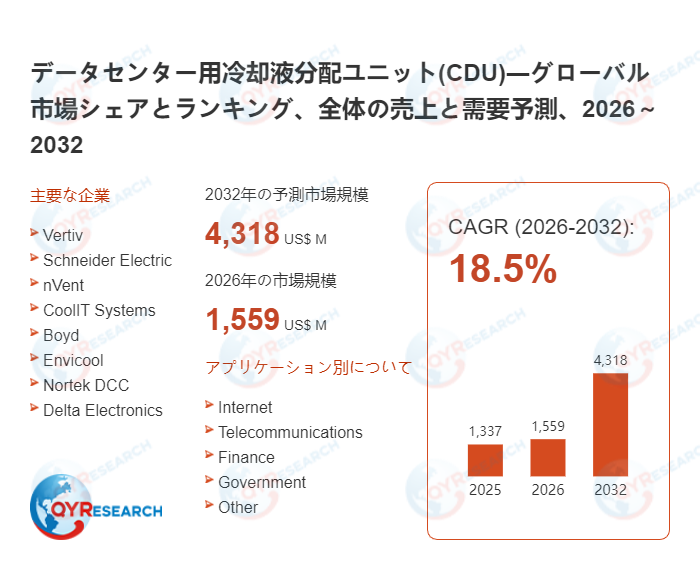 データセンター用冷却液分配ユニット(CDU)市場、2026年に1559百万米ドル、2032年に4318百万米ドル到達へ