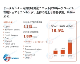 データセンター用冷却液分配ユニット(CDU)市場、2026年に1559百万米ドル、2032年に4318百万米ドル到達へ