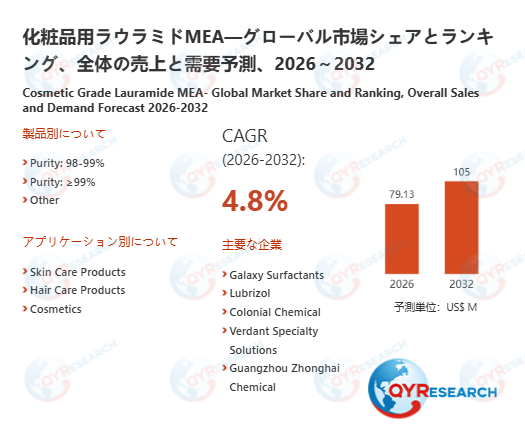 化粧品用ラウラミドMEA業界、2032年までに105百万米ドル規模へ拡大見込み