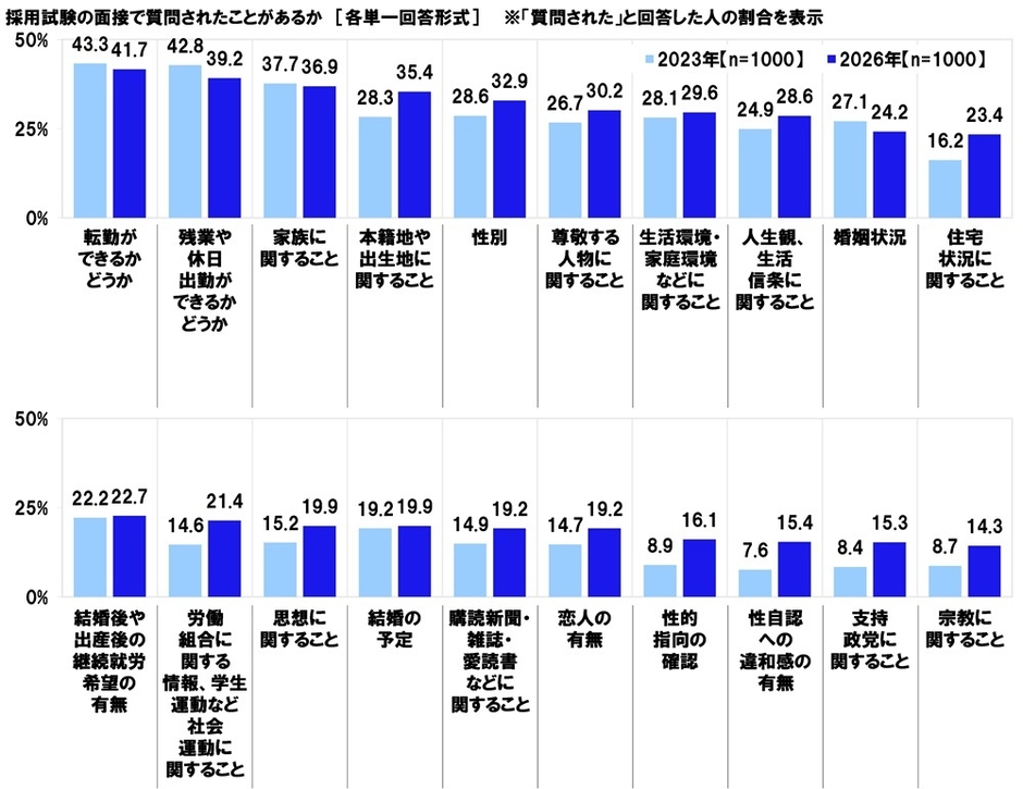採用試験の面接で質問されたことがあるか（経年比較）