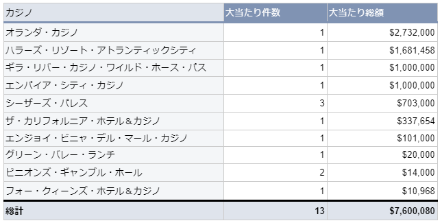 カジノごとの大当たり件数と総額