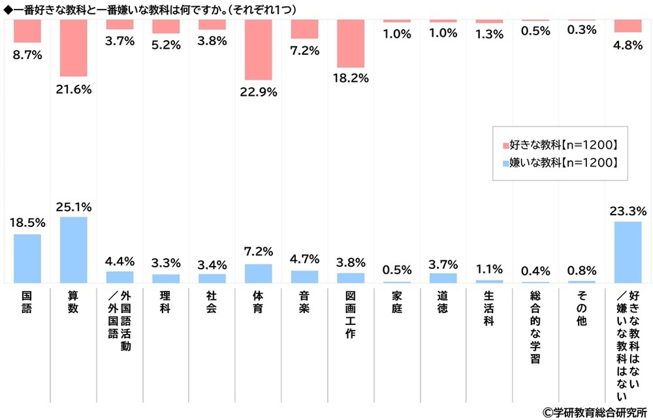 好きな教科・嫌いな教科（小学生）