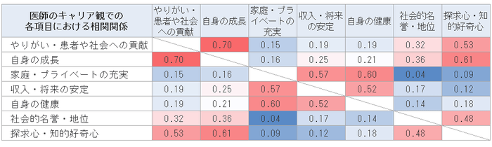 キャリアに関する各項目の相関関係