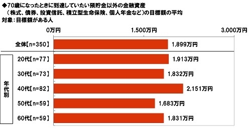 70歳になったときに到達していたい預貯金以外の金融資産（株式、債券、投資信託、積立型生命保険、個人年金など）の目標額の平均