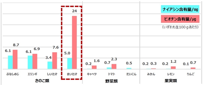 *日本食品標準成分表2015年版(七訂)