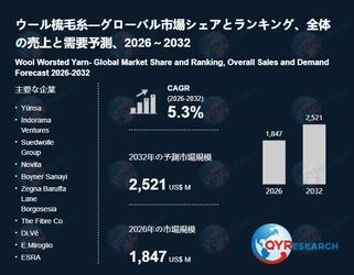 ウール梳毛糸の市場規模、2032年に2521百万米ドルに達する見込み