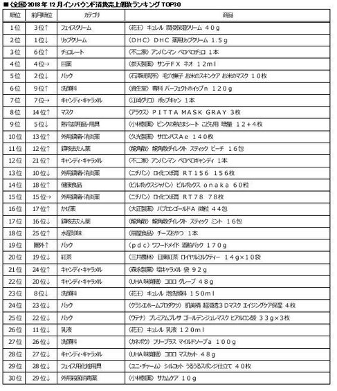 2018年12月インバウンド消費売上個数ランキング