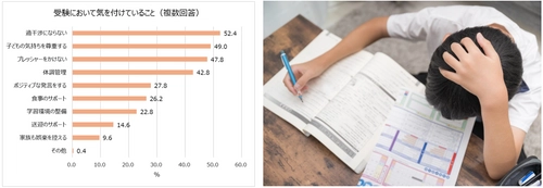 受験シーズン目前！明治が受験生ママの不安や工夫を大調査。 7割以上の受験生ママが子どもとのコミュニケーションに悩みあり。 気を付けていること1位「過干渉にならない」 受験期の親子喧嘩エピソード「勉強しているときに限って“勉強したの？”と聞いてしまう」 食事で気を付けていること1位「朝食を抜かない」2位「栄養価の高さ・バランス」